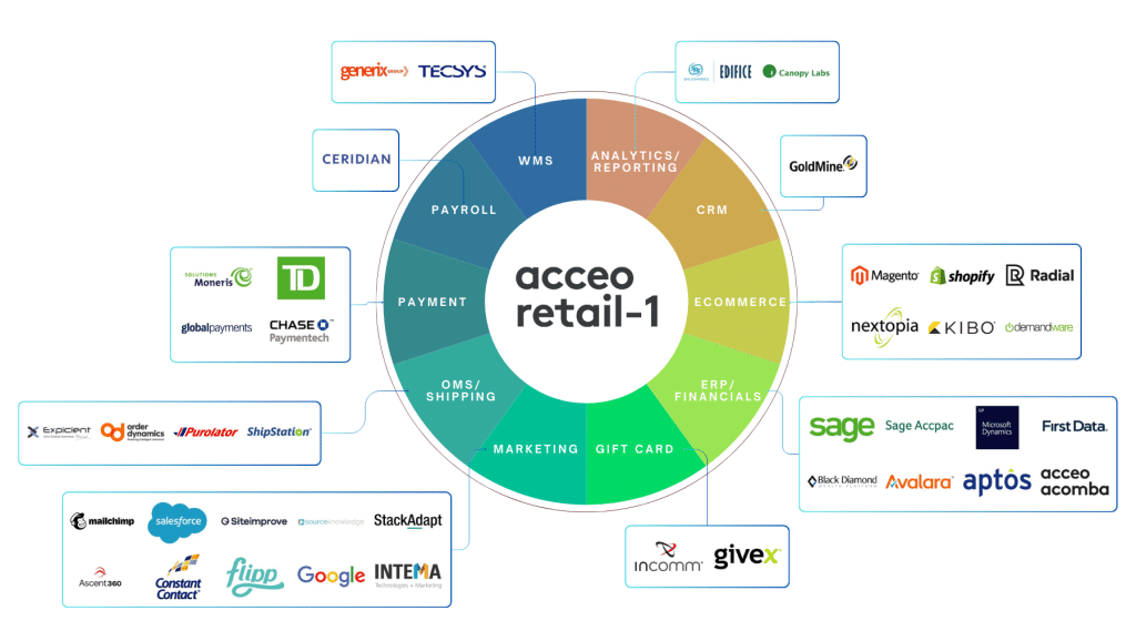 Third Party Integrations | ACCEO Retail-1: Retail Management System